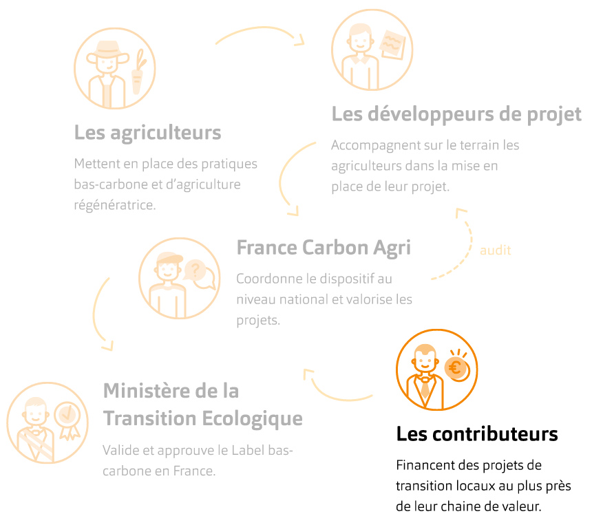 reduction-carbone-co2-entreprise-contribution-carbone-compensation-projets-agriculteurs-agriculture (4)