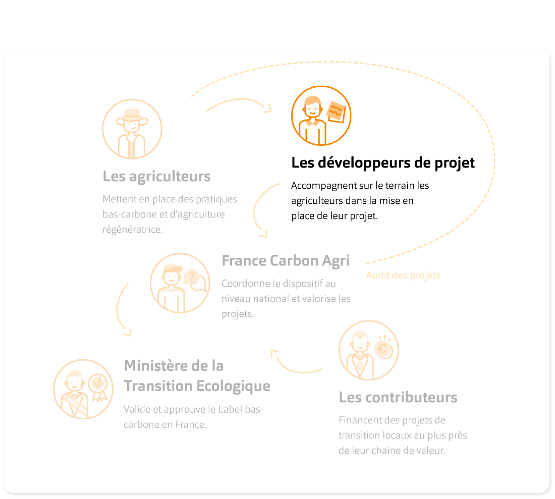 Développeurs de projets - France Carbon Agri - Achetez des crédits carbones afin de réduire votre impact et compenser votre carbone