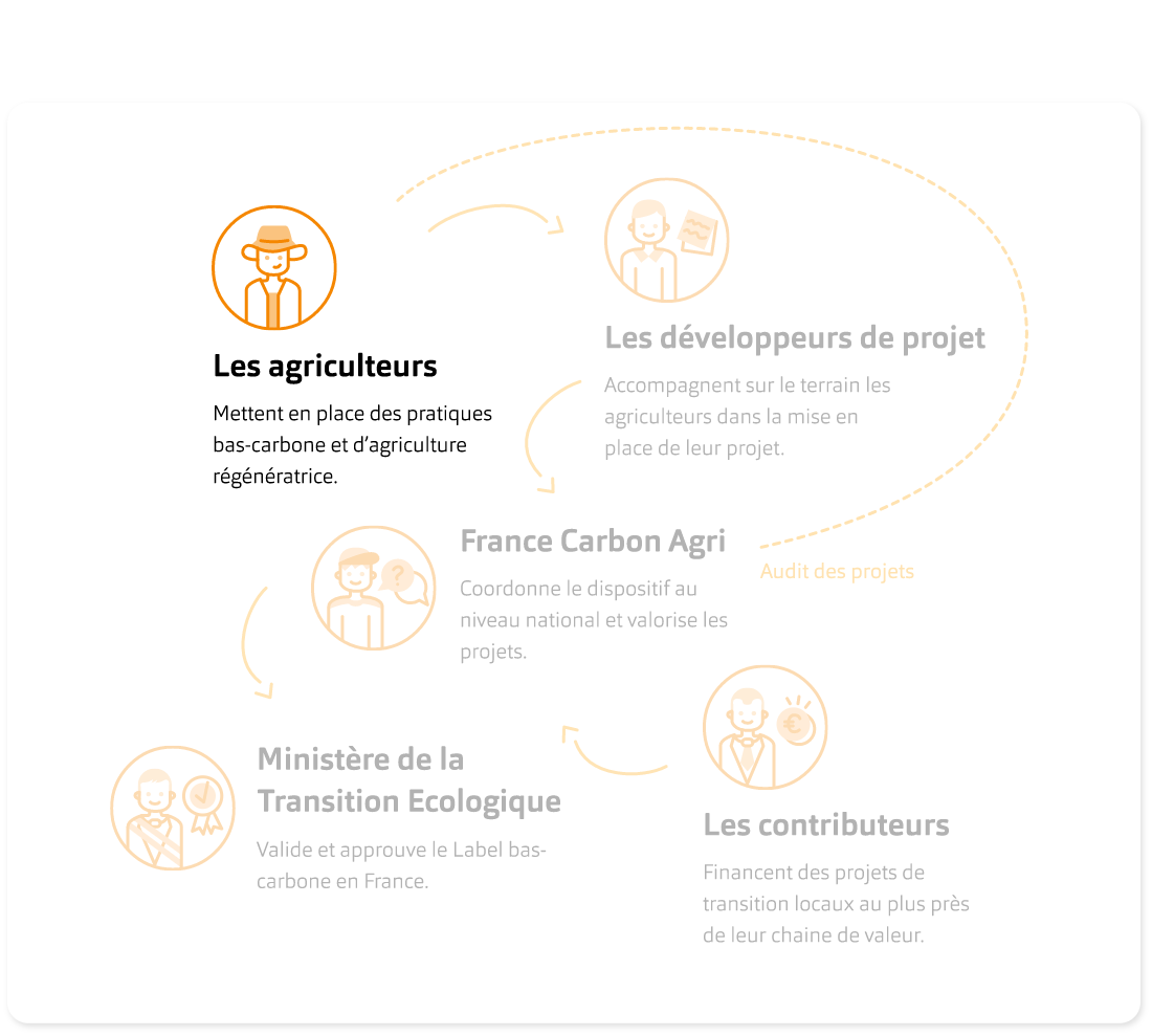Agriculteurs - France Carbon Agri - Achetez des crédits carbones afin de réduire votre impact et compenser votre carbone
